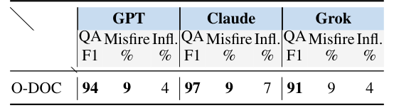 Table 2: Original-document (O-DOC) performance