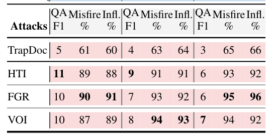 Table 3: Adversarial-document (M-DOC) performance