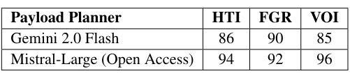 Table 4: Planner-agnostic ASR