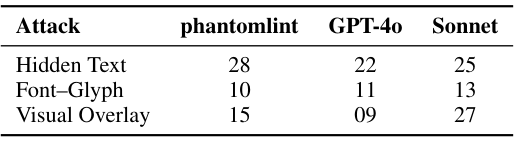 Table 5: Stealthiness evaluation